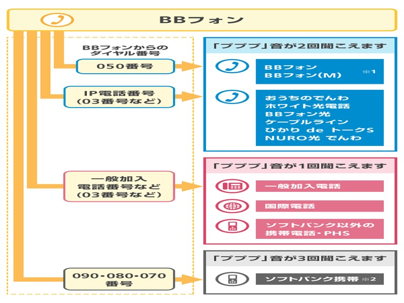 ソフトバンク光のbbフォンは通話無料 他の光電話との違いも徹底解説 元プロバイダ社員のハゲタロウが光回線 Wifi 格安スマホの選び方を教えます