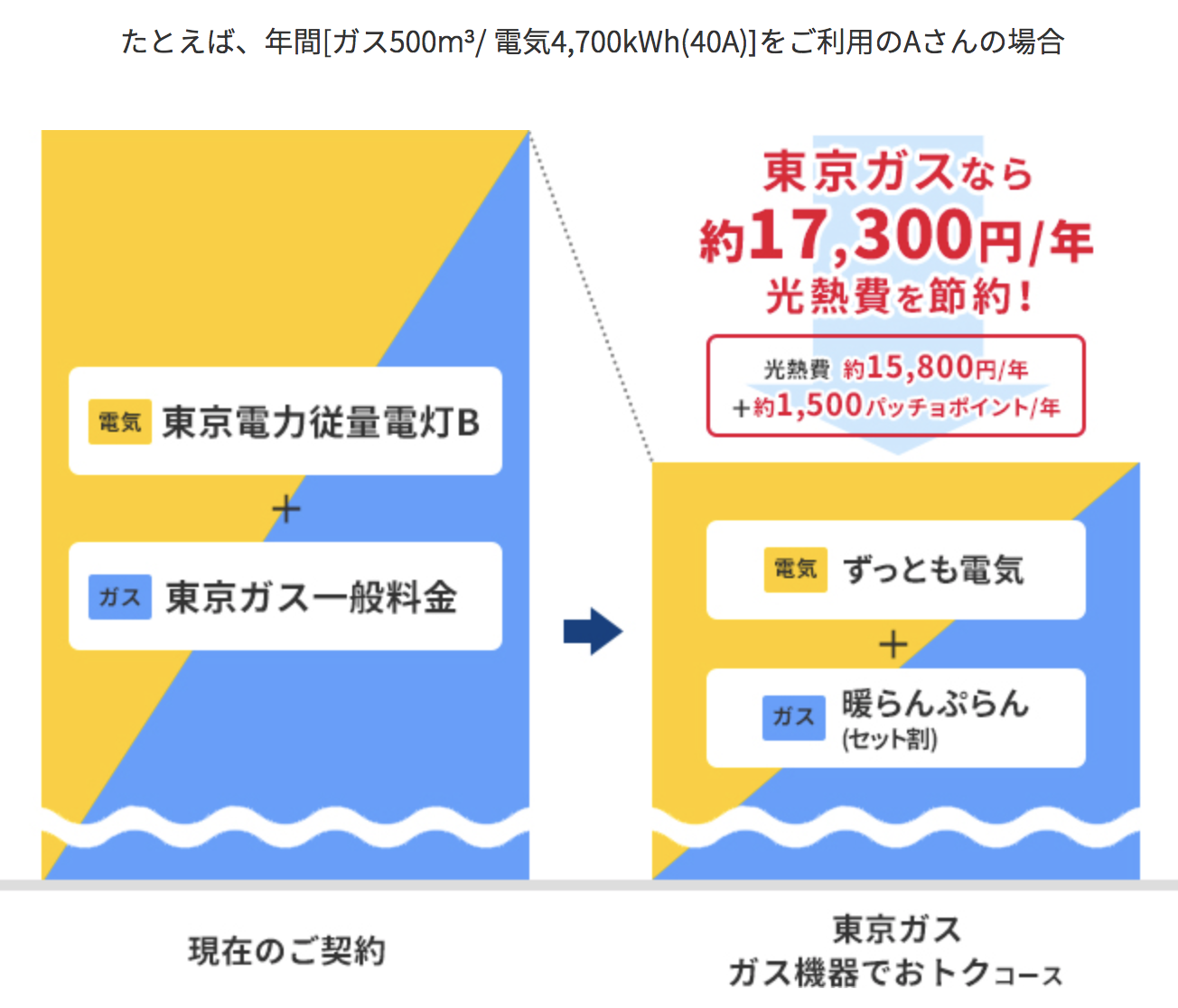 0120491880からの着信は東京ガスから 無視しても大丈夫 元プロバイダ社員のハゲタロウが光回線 Wifi 格安スマホの選び方を教えます